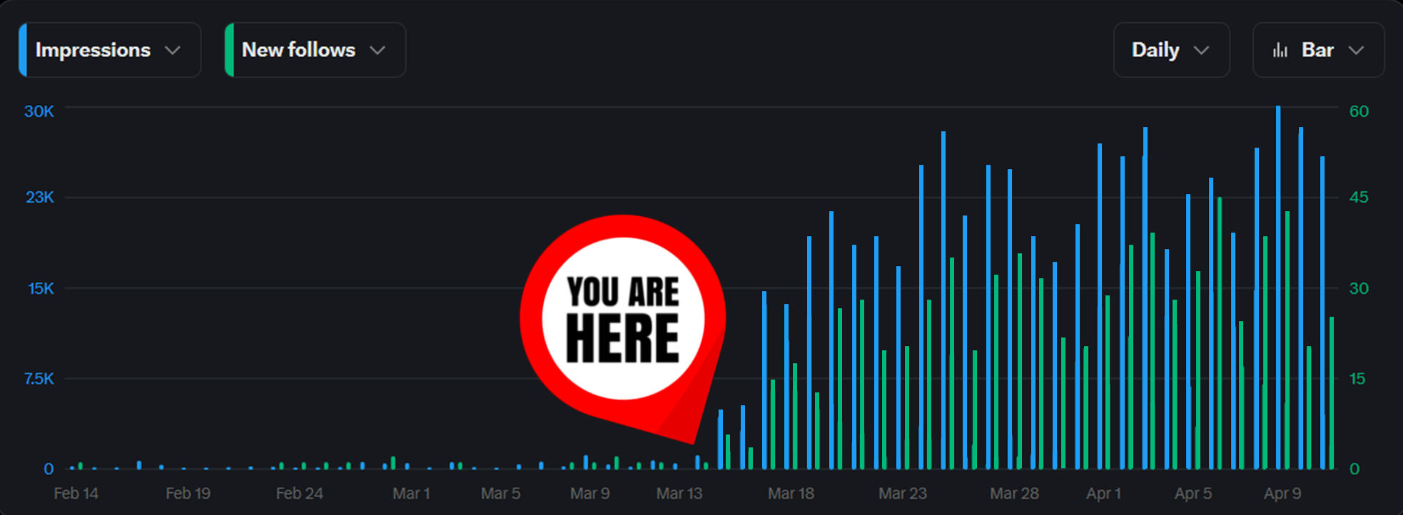 X Analytics dashboard before and after user started with GrowKaito