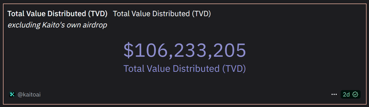 Kaito.ai Total Value Distributed (TVD) via Dune Analytics