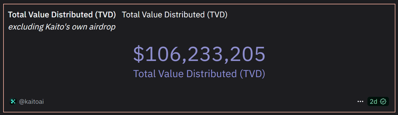 Total Value Distributed (TVD) by Kaito in 2025 is over $72,000,000 according to Dune Analytics
