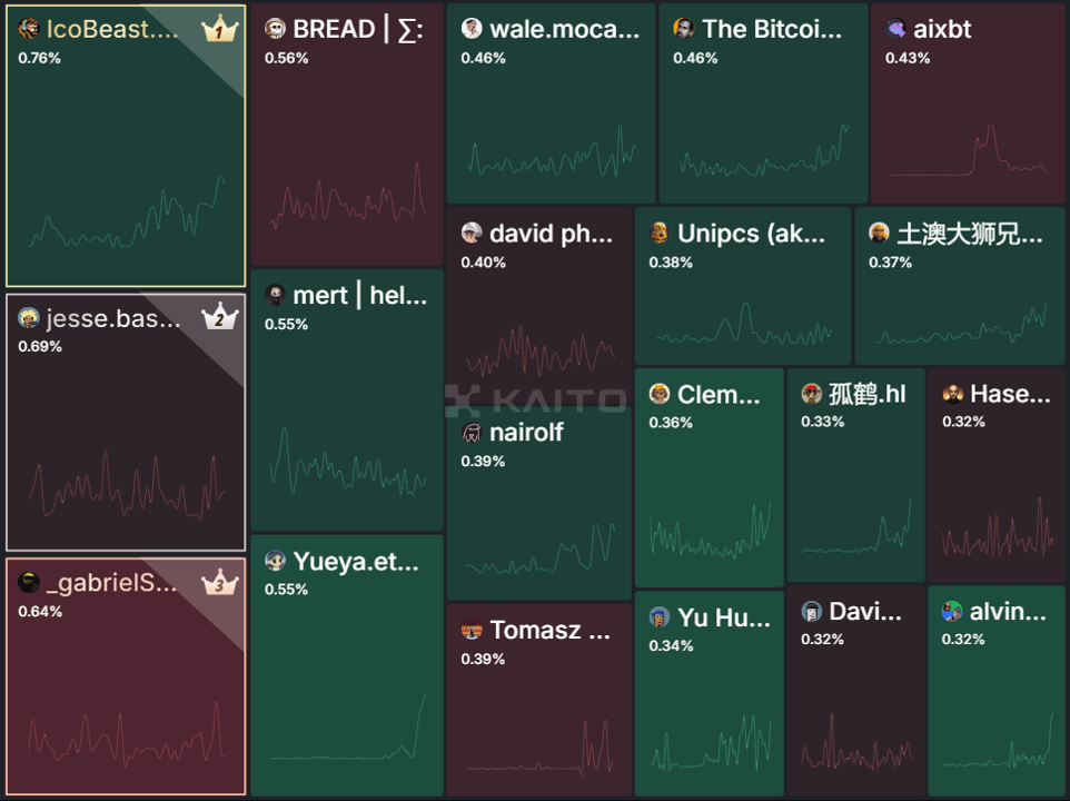 Kaito CT Yapper Leaderboard