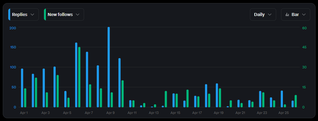 X analytics showing the relationship between Replies and New Follows