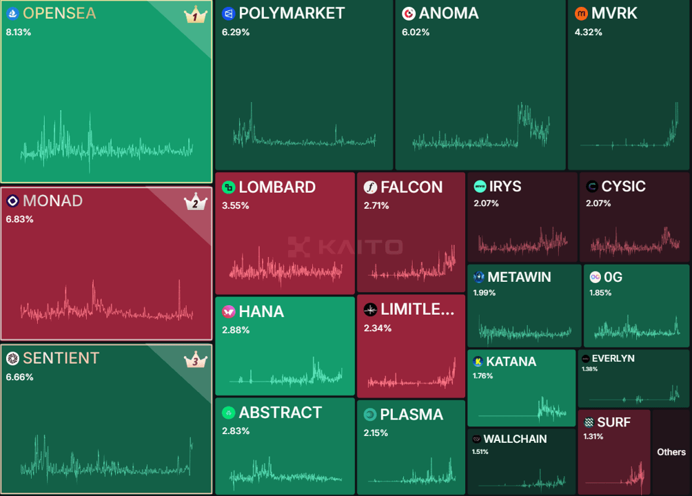 A Treemap showing Mindshare across Crypto and web3 projects